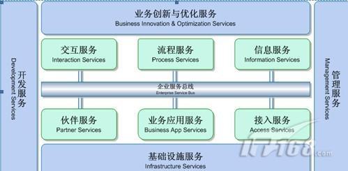 SOA參考架構 構建靈活高效的軟件系統基石